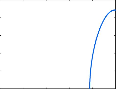 Hopf bifurcation branches are computed when we vary m and keep τ 2 = 1.... | Download Scientific ...