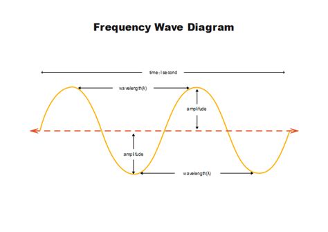 Diagram Of Wavelength And Frequency