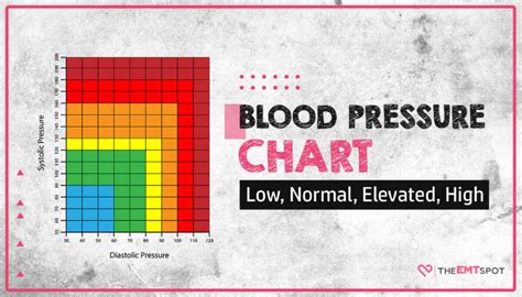 A Complete Blood Pressure Chart: Normal, Elevated, High - TheEMTSpot