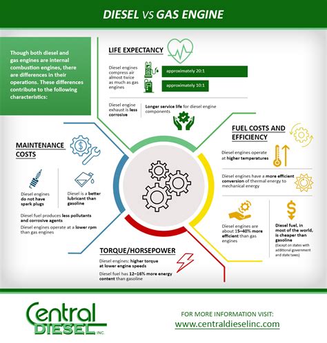 Diesel vs. Gas Engine: Life Expectancy, Emissions, Efficiency - Central ...