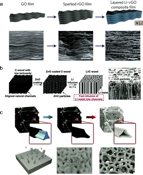 Towards high energy density lithium battery anodes: silicon and lithium - Chemical Science (RSC ...