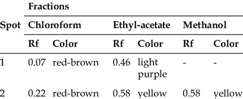 Retention factor and observed color in Thin Layer Chromatography (TLC)... | Download Scientific ...