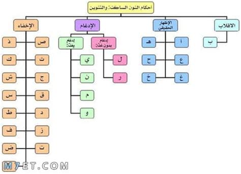 تعرف على حروف الاخفاء