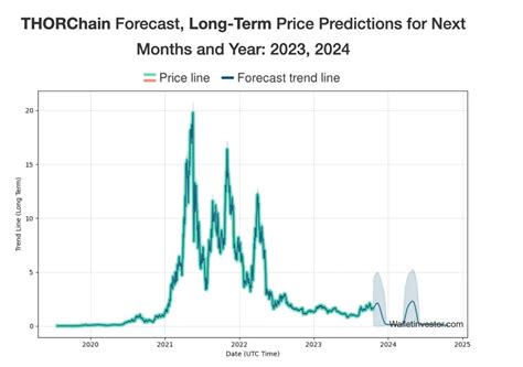 THORChain (RUNE) token price prediction for 2023-2030 | StormGain