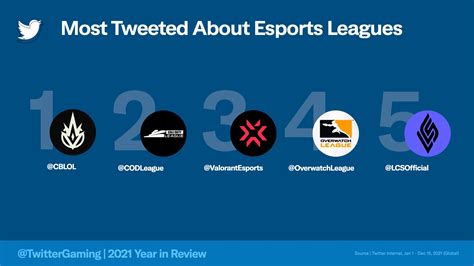 The Overwatch League was the 4th most tweeted Esport League in 2021 : r ...