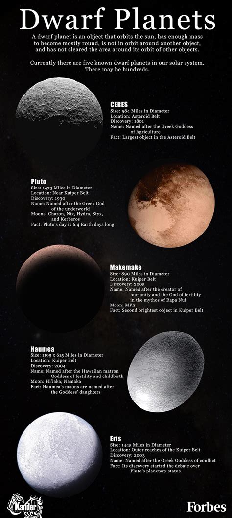 Facts On The Five Known Dwarf Planets [Infographic]