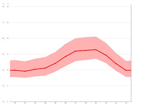 Big Sur climate: Average Temperature, weather by month, Big Sur water temperature - Climate-Data.org