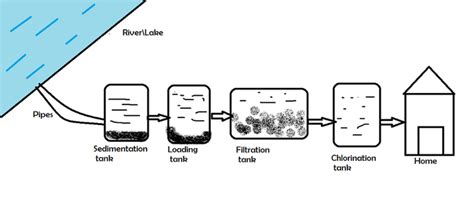 Water Purification - GeeksforGeeks