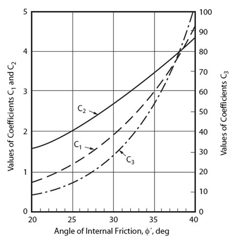 Coefficients and initial modulus of subgrade reaction as function of ...