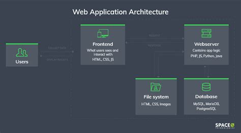 Web Application Architecture: Read Everything About It in 15 Minutes App Development Process ...