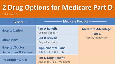 Medicare Prescription Drug Coverage (Part D) - Health for California Insurance Center