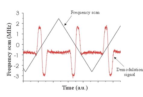 Methane spectroscopy