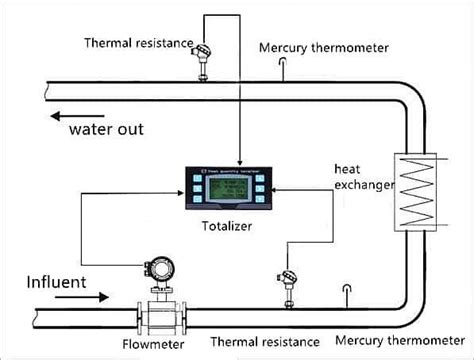 Make BTU Meter for Chilled Water Work for You