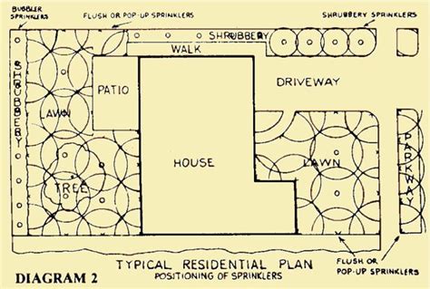 Sprinkler Irrigation Design