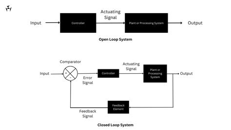 Open Loop and Closed Loop System -Working Diagram, Examples, PDF