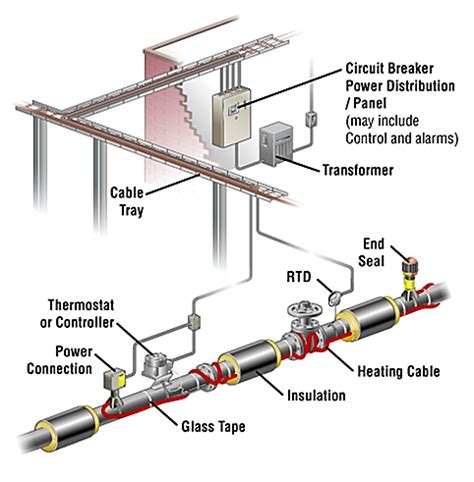 Heat Trace System Design + Implementation | Relcon