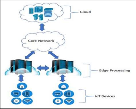 General architecture of edge computing. | Download Scientific Diagram