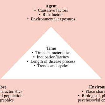 The epidemiologic triad model as modified by Miller. 3 | Download ...