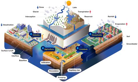 GMD - Development of the Community Water Model (CWatM v1.04) – a high ...