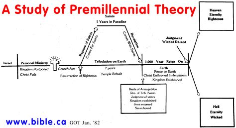 Rapture And Tribulation Timeline Chart