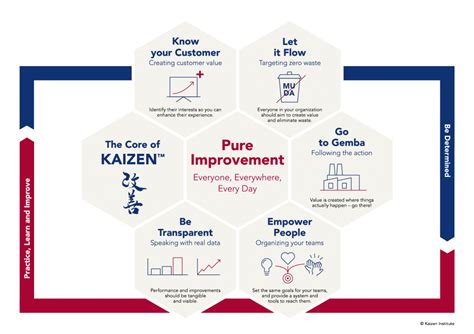 What is KAIZEN™