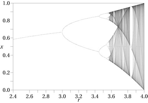 The Bifurcation diagram of the logistic map | Download Scientific Diagram