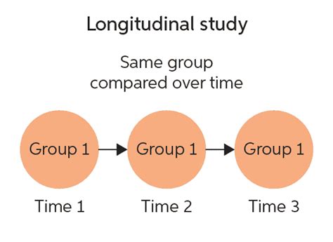 Longitudinal study | Chegg Writing