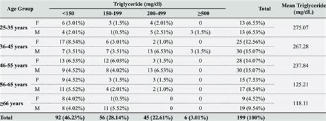 Triglycerides Level Chart By Age