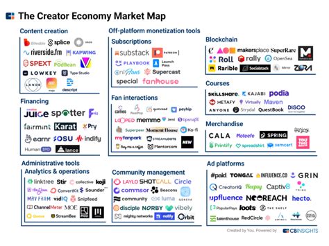 The Creator Economy Market Map - CB Insights Research