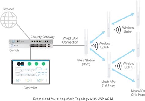 Mở rộng vùng phủ sóng không dây với công nghệ Mesh UniFi