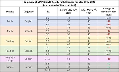 NWEA News.Test length changes – reducing the amount of time needed to complete MAP Growth tests