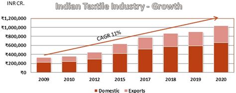 Textile Industry and Its Market Growth in India | Sitaram Spinners ...