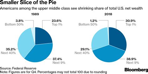 Upper Middle Class Squeezed: Latest News on 'Left-Behind' - Bloomberg