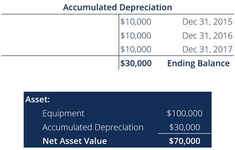 Accumulated Depreciation - Overview, How it Works, Example