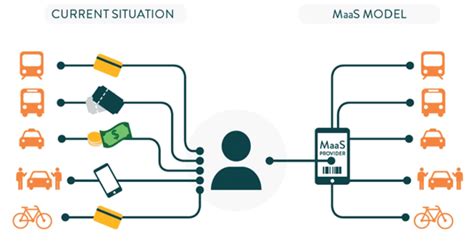 Report on Mobility As A Service (MaaS) - Global Landscape - Mobility ...