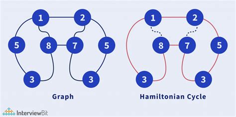 Hamiltonian Path Problem - InterviewBit