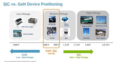 Will III-V Power Devices Happen?