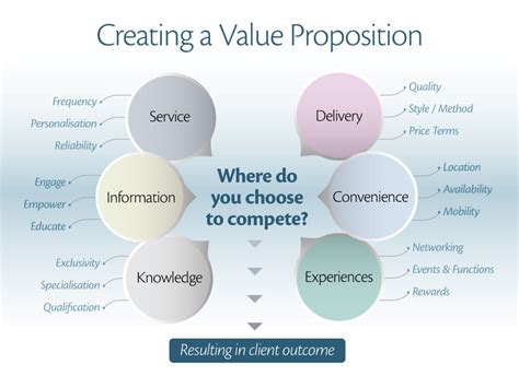 How to begin creating a Value Proposition - Tony Vidler