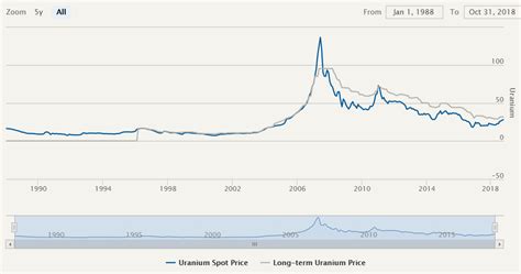 Uranium Price