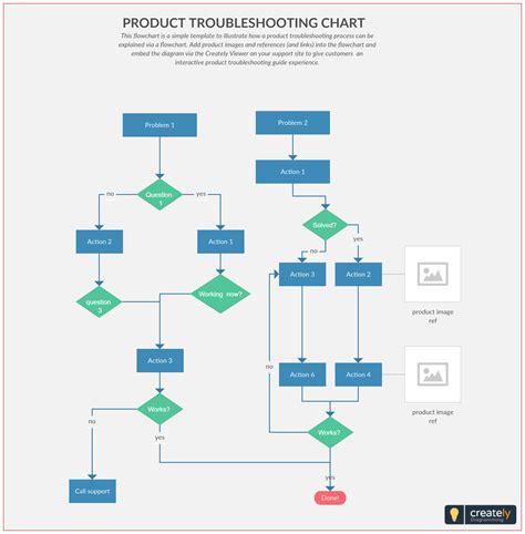 Troubleshooting Flowchart Template