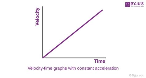 What does the slope of a velocity time represent? Q&A