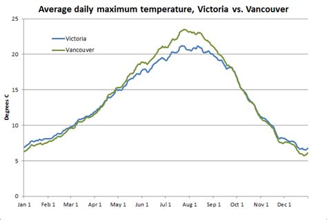 Victoria Weather & Climate: Which has a better climate - Vancouver or ...