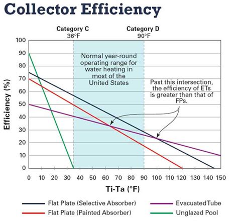 Solar Thermal Flat Plate VS. Evacuated Tube Collectors?