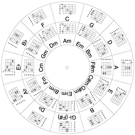 The Circle of Fifths with chords for guitar. I did it yesterday during ...