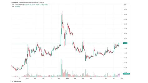 Yes Bank Share Price Target 2024, 2025, 2026, 2027, 2030 And Long Term