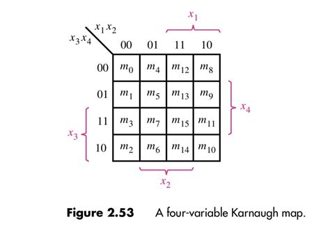 boolean algebra - What is the correct way to draw a Karnaugh map ...