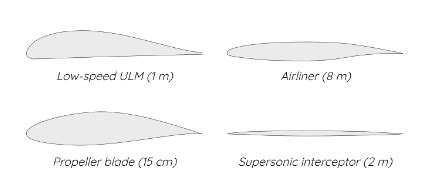 Aerofoil: Definition, Terminology, Types and Lift Coefficient - 88Guru