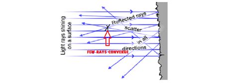 optics - Does irregular reflection form images? - Physics Stack Exchange