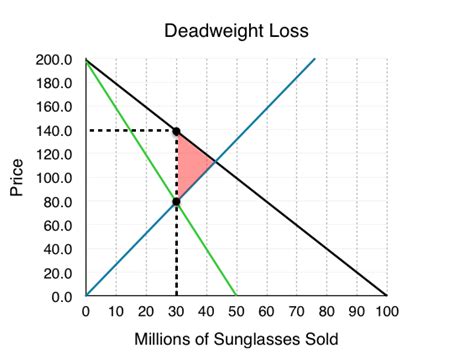 Refer To The Diagram To The Right The Deadweight Loss Due To A Monopoly Is Represented By The ...