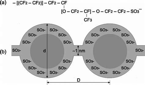 e (a) Chemical structure and (b) channel morphology of Nafion according... | Download Scientific ...